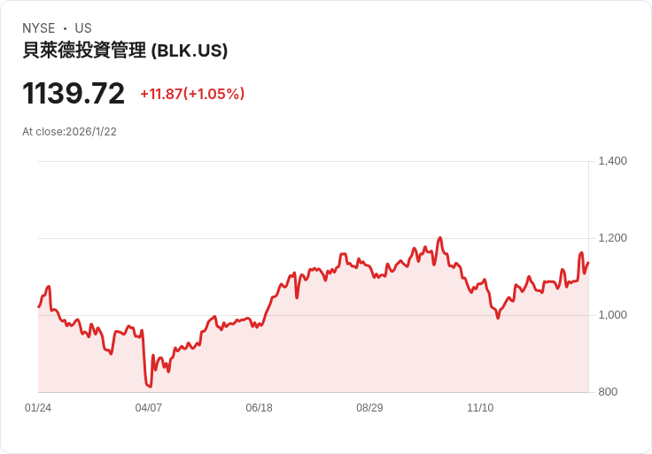 黑石集團高管瑞德爾成為美聯儲主席候選人，獲得特朗普支援機率激增！