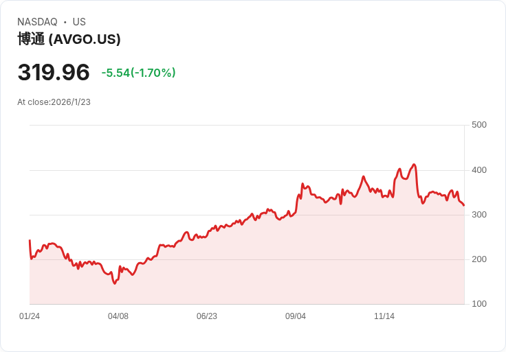 英特爾業績不佳拖累博通股價下滑，投資者需謹慎評估AI需求前景！