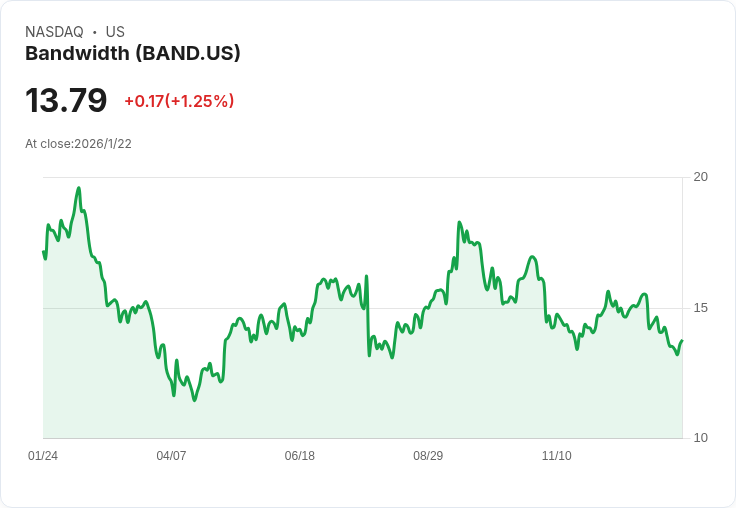 雲端通訊股Bandwidth (BAND) 今日股價上漲6.5%!分析師看好AI語音應用成長潛力