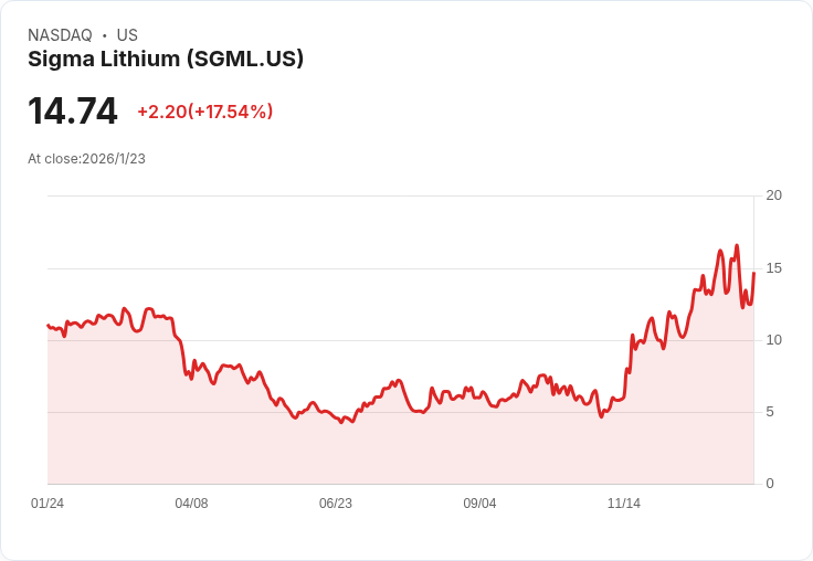 BofA維持Sigma Lithium (SGML)「表現不佳」評級，目標價上調至14美元！