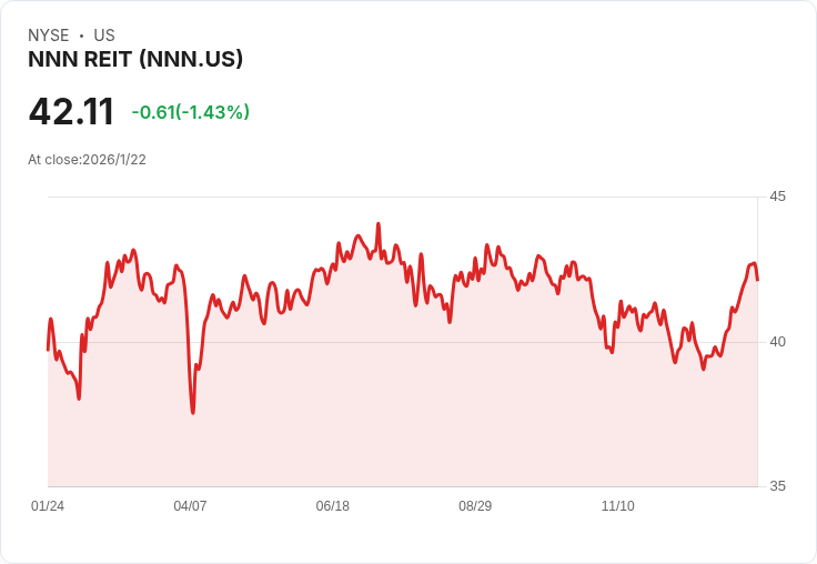 投資者的理想選擇！5.5％高股息NNN REIT助你實現被動收入夢想