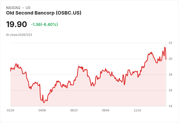 DA Davidson 將 Old Second Bancorp 價位目標上調至 23 美元，Q4 獲利超預期！