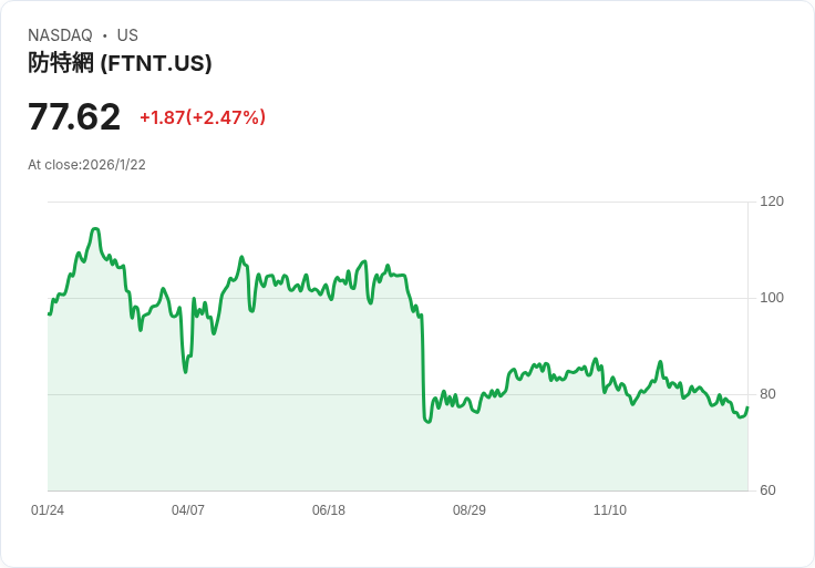 TD Cowen上調Fortinet評級，股價飆升7％！市場前景樂觀
