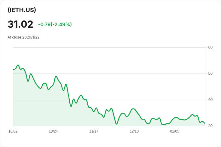 Bitwise以太坊選擇權收入策略ETF宣佈每股$1.733的驚人股息!