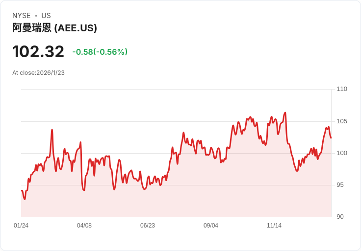 美國艾美能源(AEE)股價回暖乏力,未來成長仍存疑!