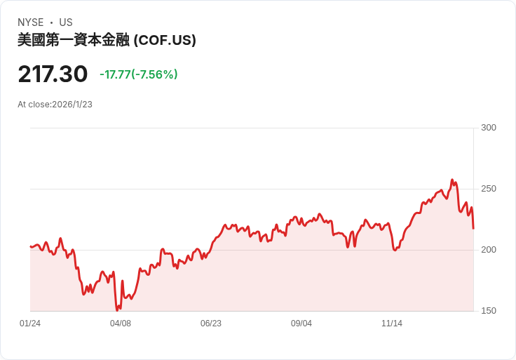 特朗普提議10％信用卡利率上限 恐引發經濟衰退！Capital One CEO警告消費支出將受重創