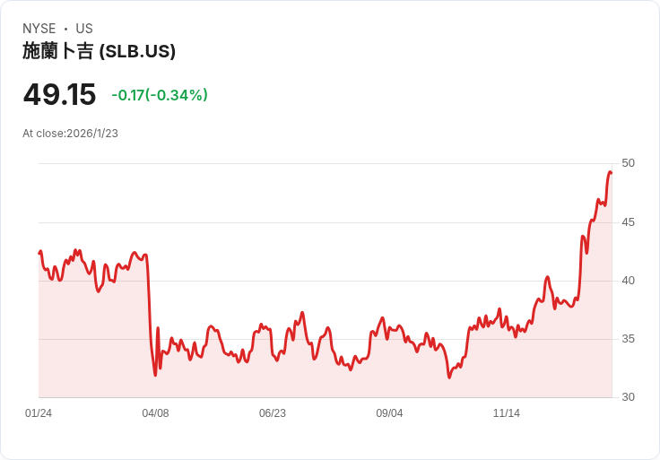 SLB CEO：準備迅速擴充套件委內瑞拉業務，市場機會迫在眉睫！
