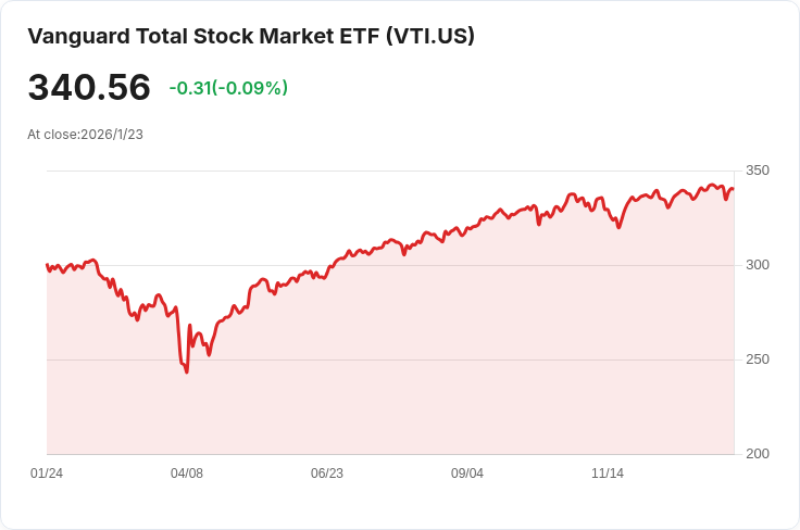 2026年我將購入並永遠持有的Vanguard ETF：小型股崛起，投資組合多元化新選擇！