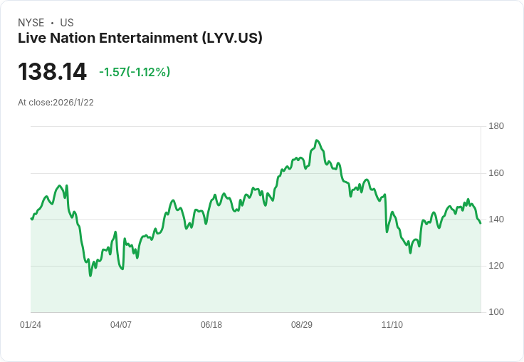 Live Nation 法院聽證會結束 股價飆升5.8％ 反擊反壟斷訴訟