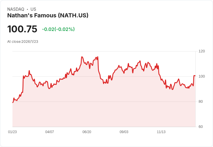 全球企業併購再掀熱潮：Smithfield Foods豪購Nathan’s Famous掀美食產業新篇章