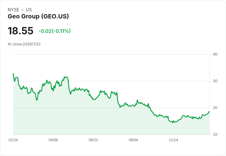 GEO集團(GEO)分析師看好，潛力股價將翻倍！