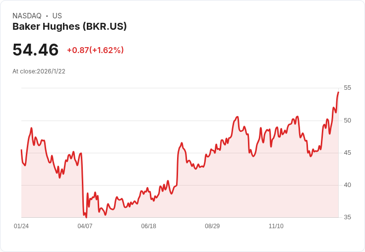 巴克休斯（BKR）第四季財報預告：市場期待能否持續超越預期？