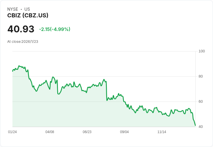 CBIZ Inc. (CBZ) 領導層更換無法阻止股價下滑，投資者信心考驗加劇！