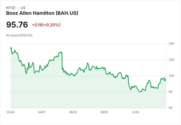 Booz Allen 縮小2026財年營收預測至113億至114億美元，推進成果導向合約及AI策略！