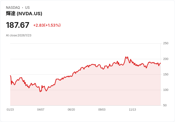 科技霸主領航！AI股市泡沫疑慮中Amazon穩健勝出，NVDA、MSFT持續火熱