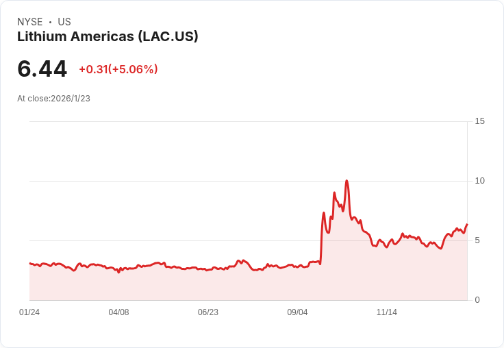 斯科舍銀行重申對Lithium Americas Corp. (LAC)的行業表現評級,目標價上調至7美元!