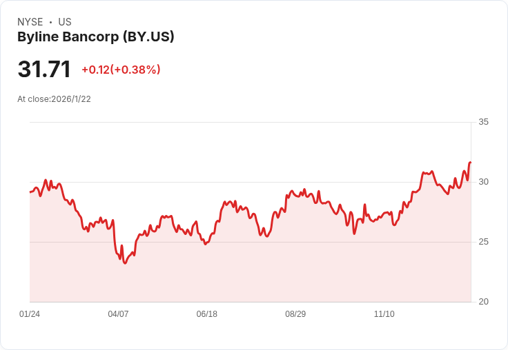 Byline Bancorp 預告 Q1 淨利息收入達 9900 萬至 1 億美元，2026 年目標資產突破 100 億美元！