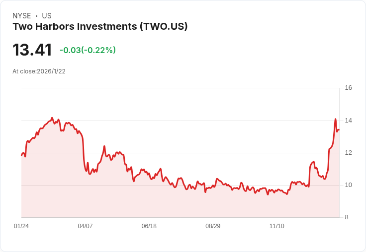 UBS降評Two Harbors Investment為中性  瓦解市場信心？
