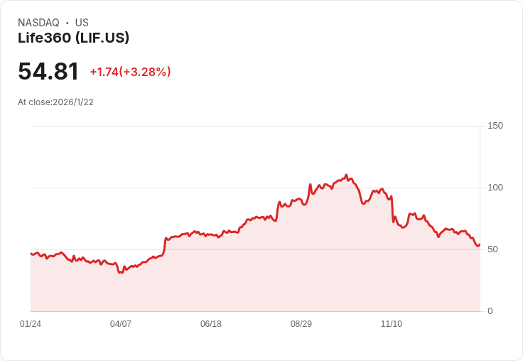 Life360股價暴漲20％！Q4業績亮眼，創歷史新高！