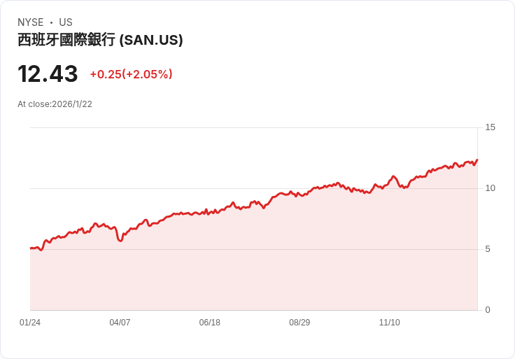 桑坦德銀行因Openbank內部流程缺失遭罰超過4000萬歐元，影響深遠！