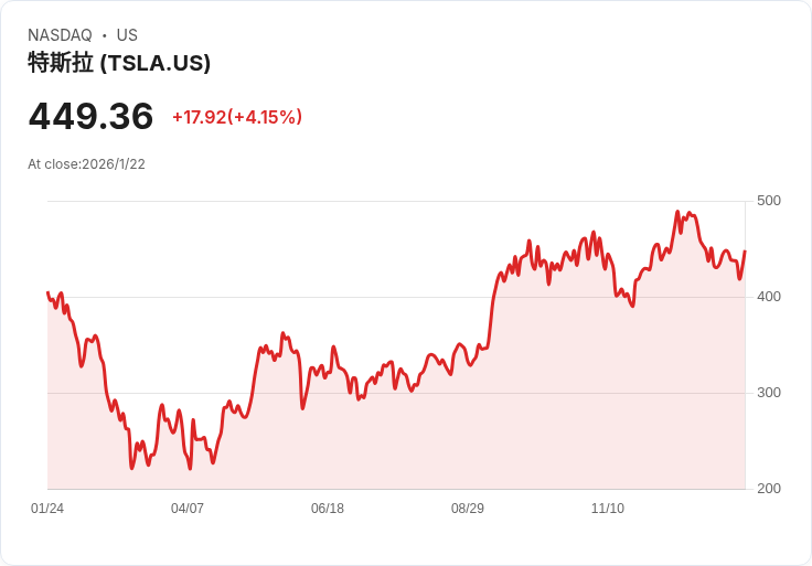 特斯拉Cybertruck銷售暴跌48％，市場競爭加劇引發擔憂！