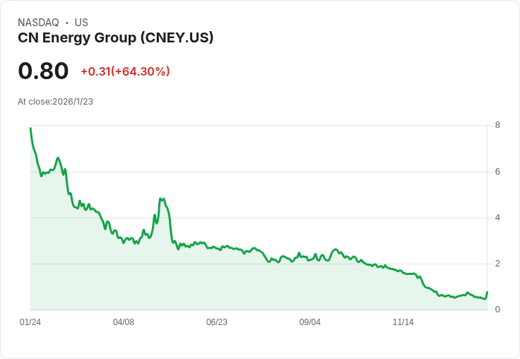 CN Energy 面臨納斯達克退市警告，股價驟升64.3％！