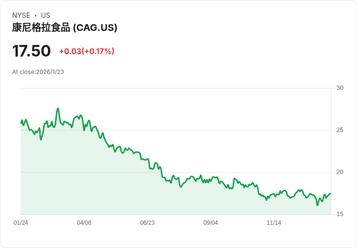 摩根士丹利警告：競爭壓力上升，Conagra (CAG) 前景堪憂