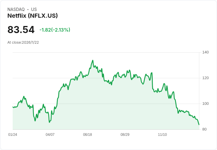 Netflix 股價回升,終結六連跌!市場期待長期成長機會