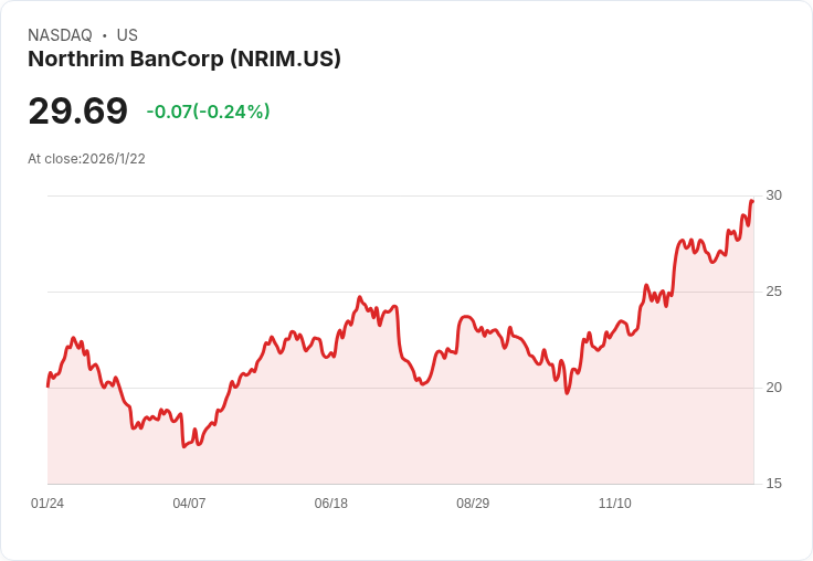 Northrim BanCorp Q4 非GAAP每股盈餘達0.54美元，創新高！