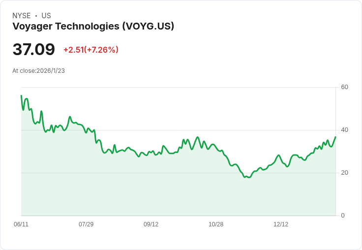 震撼！Voyager科技股IPO後飆漲12％ 一基金重金押注近30％資產