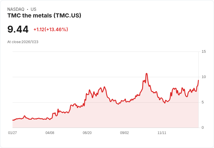 深海採礦新希望！The Metals Company 股價低於10美元，投資者該不該進場？