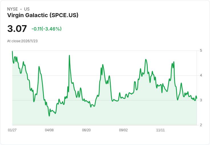 維珍銀河前景堪憂：月球之旅恐難以實現，股價暴跌99％！