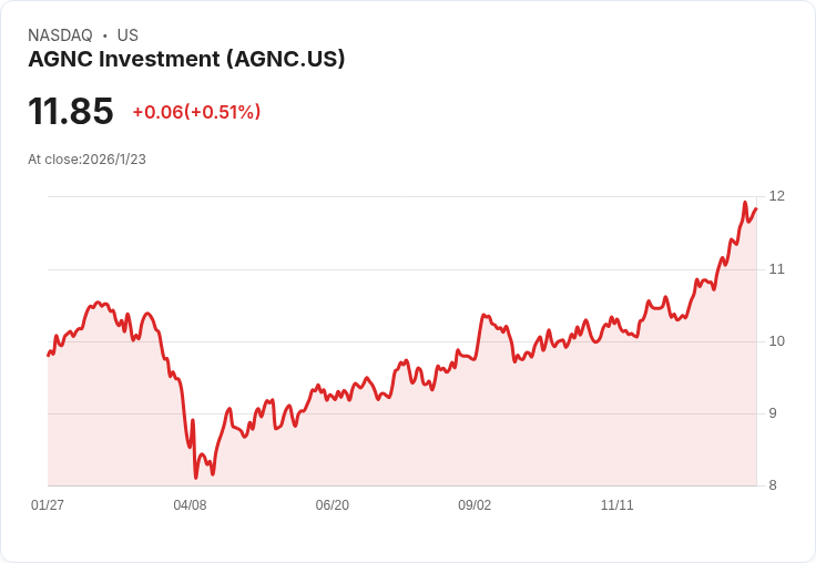 AGNC投資是否值得買入?12%高收益吸引力卻隱藏風險!