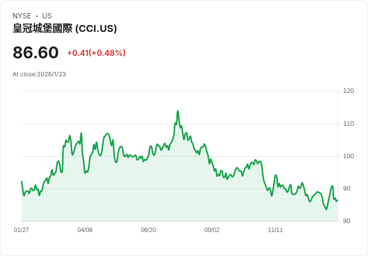 重大調整！KeyBanc、UBS及Scotiabank大幅下修Crown Castle (CCI) 價位預測