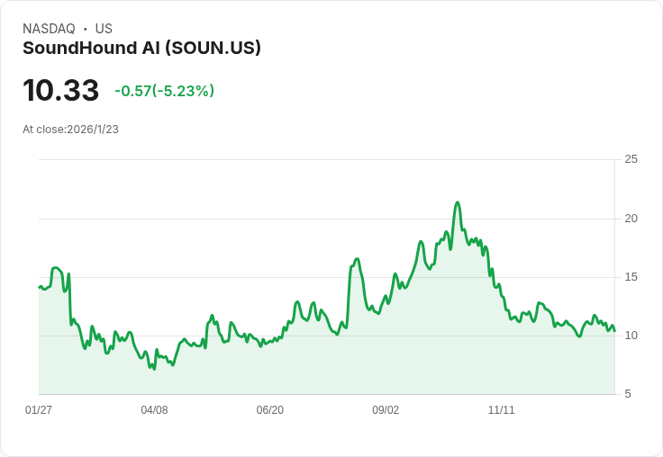 聲音科技新秀SoundHound AI vs. CRM巨頭Salesforce:誰才是未來的AI代理王者?