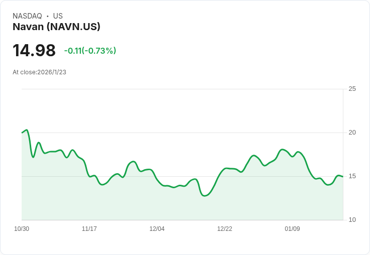 投資者逆勢而上！這家基金在Navan股價暴跌60％時仍斥資340萬美元