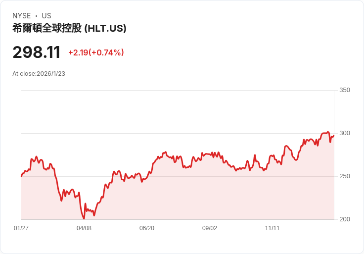 比爾·阿克曼看好希爾頓全球控股公司(HLT)，成為最佳投資選擇！