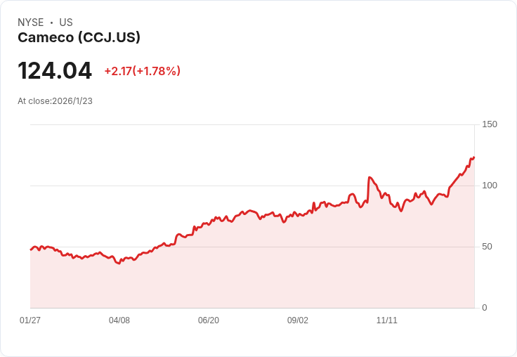 強勢核能股！500美元投資Cameco，未來成長潛力無限