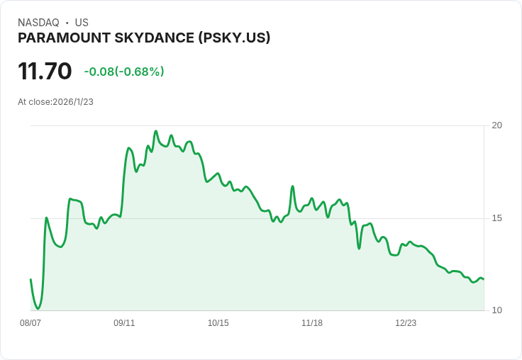 吉姆·克萊默:派拉蒙(PSKY)擁有雄厚資金,收購戰火再升溫!