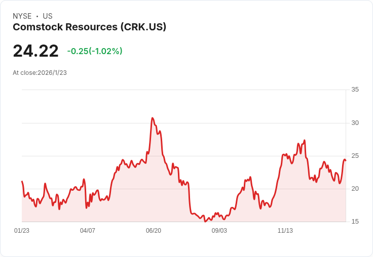 冬季暴風肆虐，美國天然氣價格飆漲近八成！能源股與ETF沾光，消費者恐受衝擊