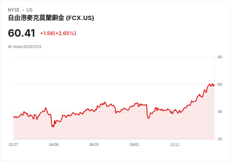 【財報電話會議】Freeport-McMoRan 2025年Q4財報:銅價飆升,未來展望樂觀!