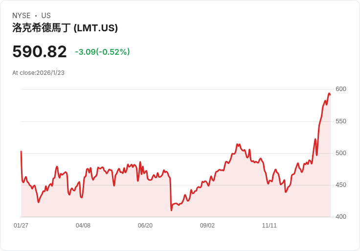蘇格蘭銀行看好洛克希德馬丁(LMT)，商業與國防趨勢助力股價上升！