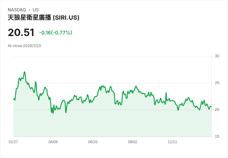 藍海競爭！Sirius XM與Nike：哪一檔股票是當前最佳投資選擇？