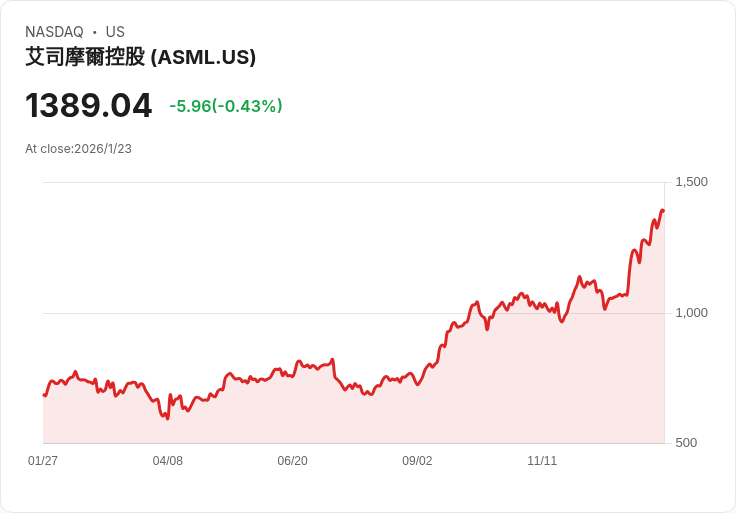 摩根士丹利預測ASML股價將飆升70％，市場熱度持續不減！