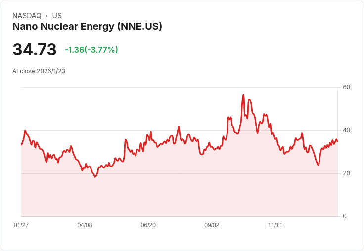 2026年Nano Nuclear Energy能否逆襲市場?前景堪憂!