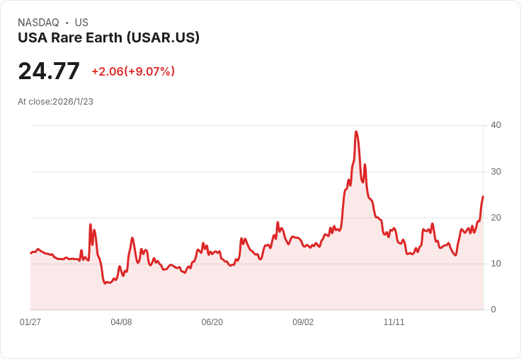 美國政府將投資16億美元收購USA Rare Earth 10％股份，開創稀土行業新紀元！