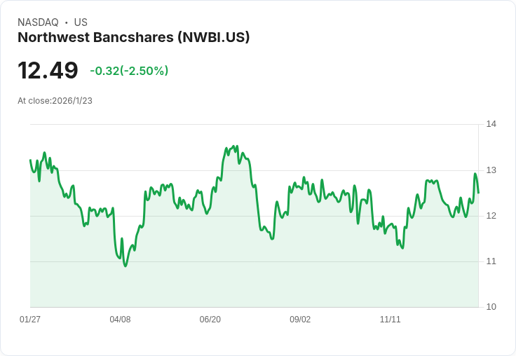 西北銀行(NWBI)第四季財報即將揭曉：投資者應注意的關鍵指標！