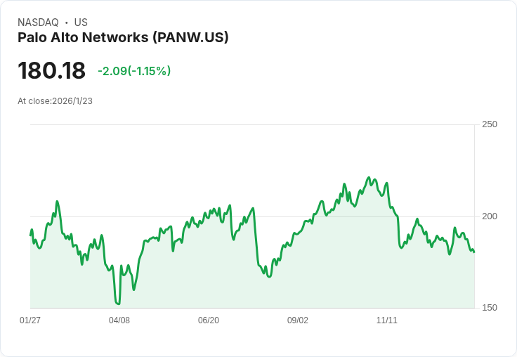 市場熱捧！Citizens重申Palo Alto Networks (PANW)「優於市場」評級，目標價250美元