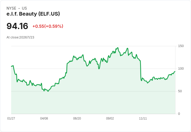 40％ 跌幅的成長股！e.l.f. Beauty 現在是最佳購買時機！