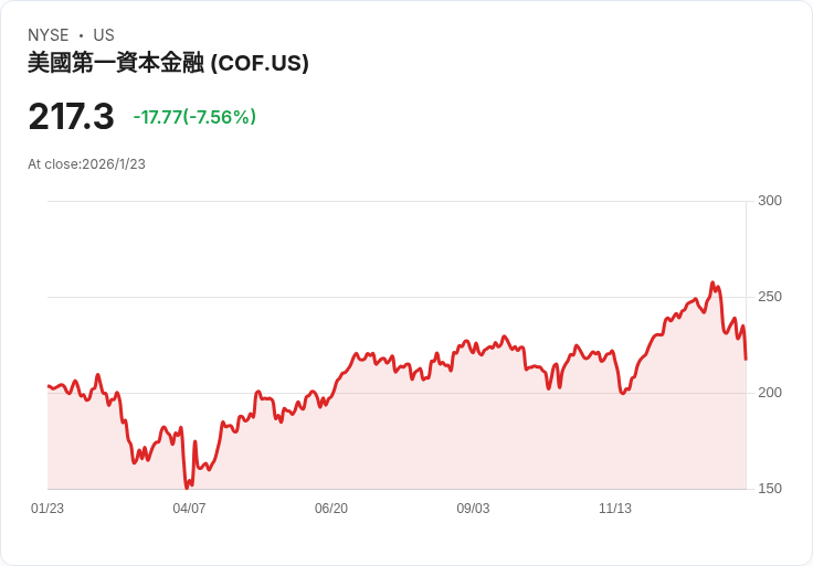 美國大型金融股走勢分歧，前景展望多元：分析各大金融機構新一年股價與策略變化